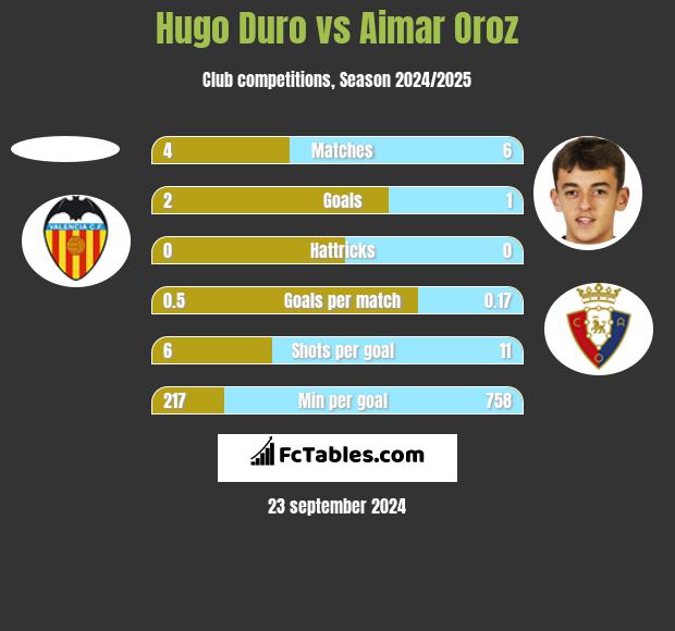 Hugo Duro vs Aimar Oroz h2h player stats