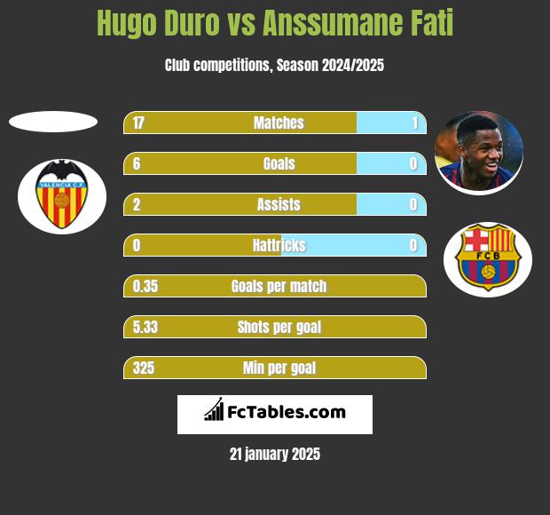 Hugo Duro vs Anssumane Fati h2h player stats