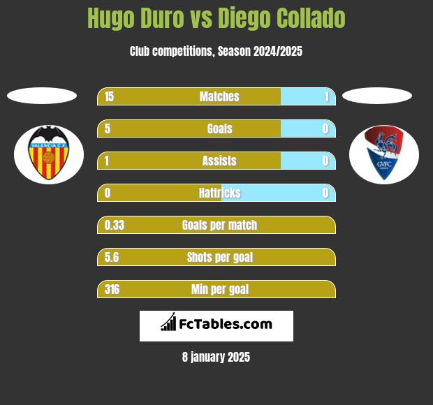 Hugo Duro vs Diego Collado h2h player stats