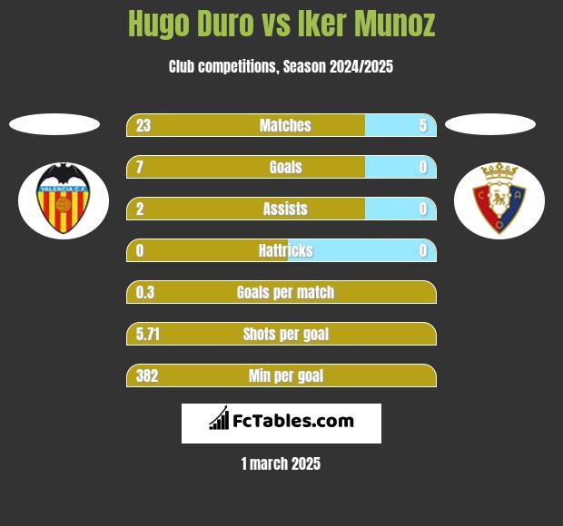 Hugo Duro vs Iker Munoz h2h player stats