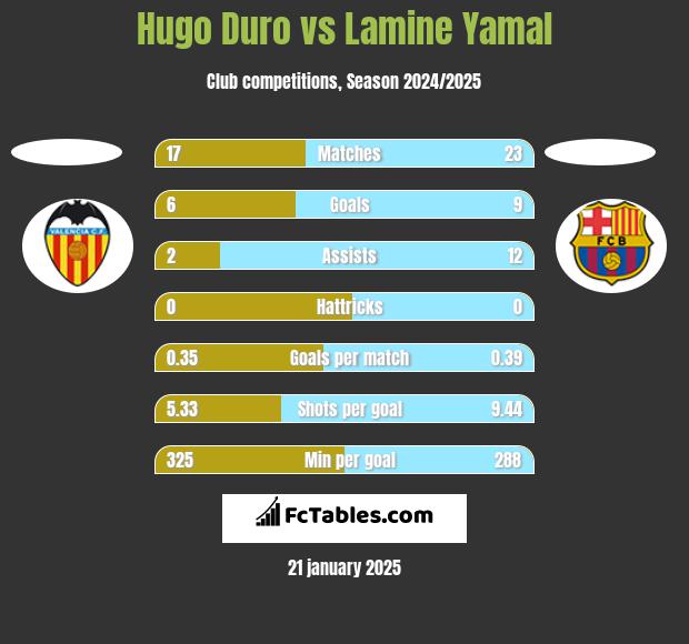 Hugo Duro vs Lamine Yamal h2h player stats