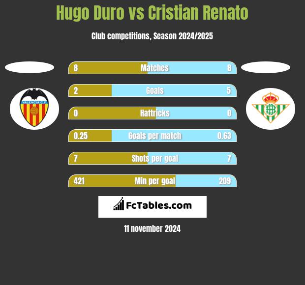 Hugo Duro vs Cristian Renato h2h player stats