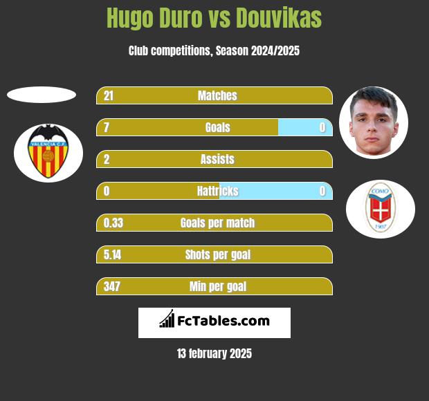 Hugo Duro vs Douvikas h2h player stats