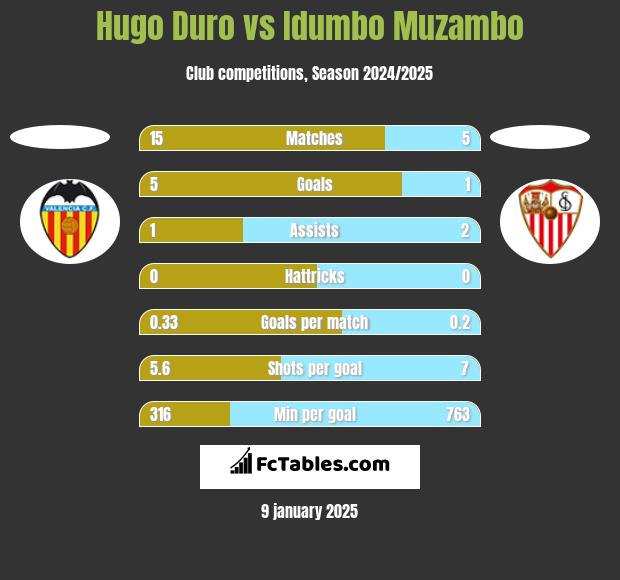 Hugo Duro vs Idumbo Muzambo h2h player stats