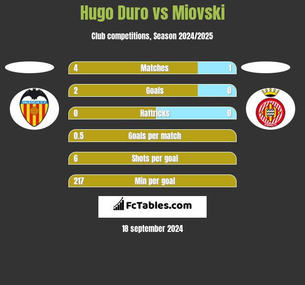 Hugo Duro vs Miovski h2h player stats