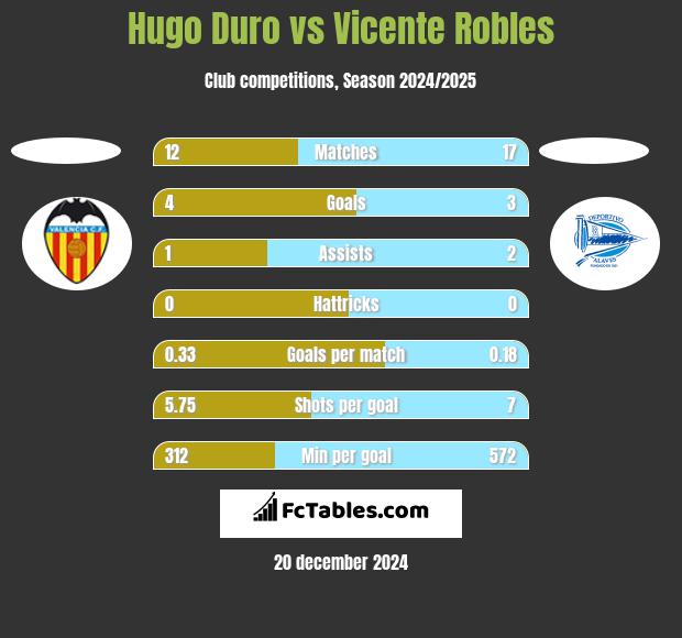 Hugo Duro vs Vicente Robles h2h player stats