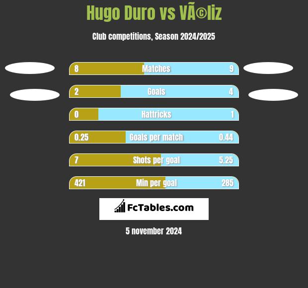 Hugo Duro vs VÃ©liz h2h player stats