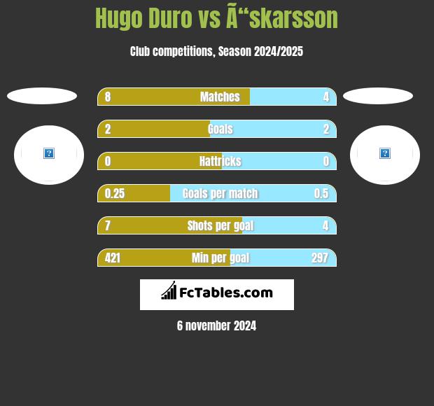 Hugo Duro vs Ã“skarsson h2h player stats