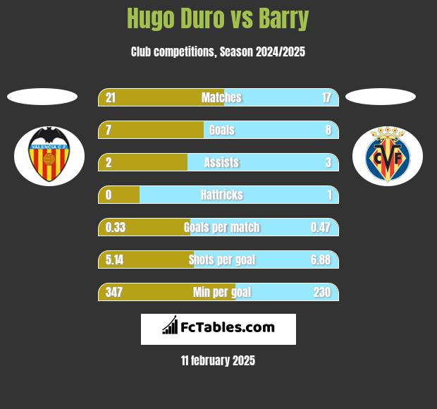 Hugo Duro vs Barry h2h player stats