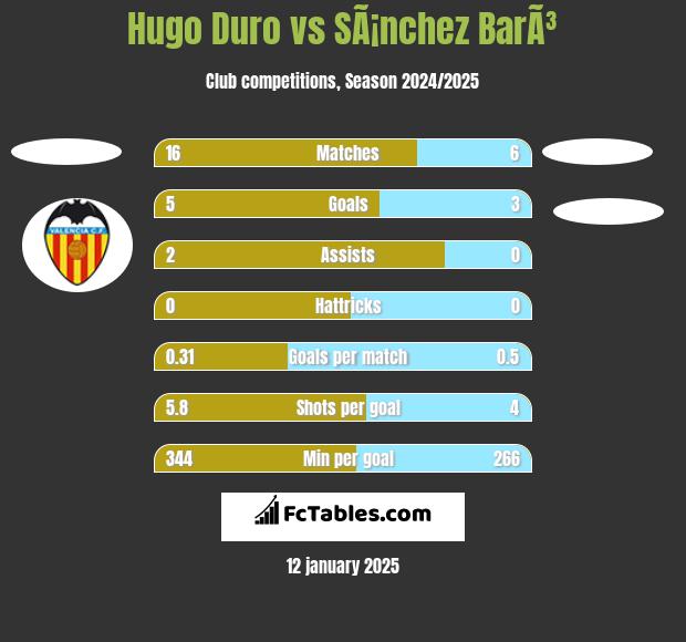 Hugo Duro vs SÃ¡nchez BarÃ³ h2h player stats