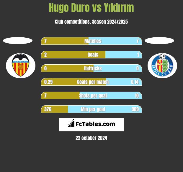 Hugo Duro vs Yıldırım h2h player stats