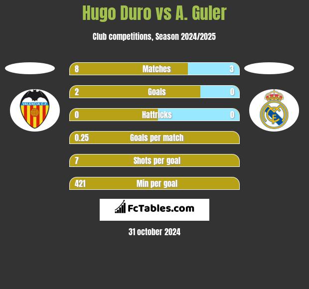 Hugo Duro vs A. Guler h2h player stats