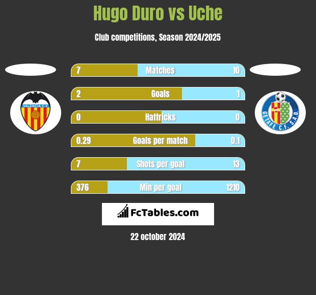 Hugo Duro vs Uche h2h player stats