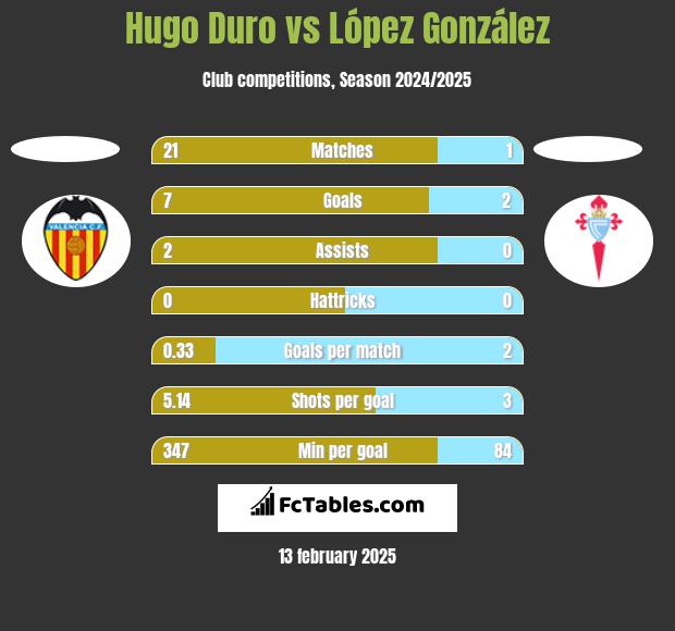 Hugo Duro vs López González h2h player stats