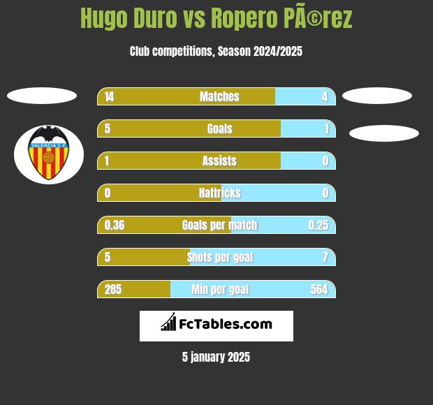 Hugo Duro vs Ropero PÃ©rez h2h player stats