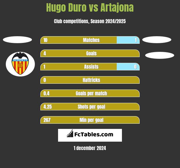 Hugo Duro vs Artajona h2h player stats