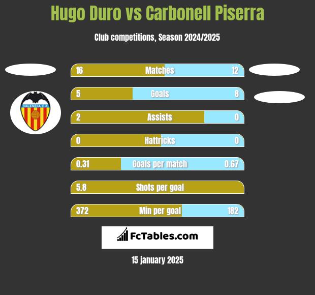 Hugo Duro vs Carbonell Piserra h2h player stats