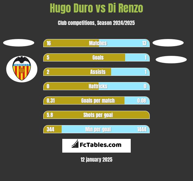 Hugo Duro vs Di Renzo h2h player stats