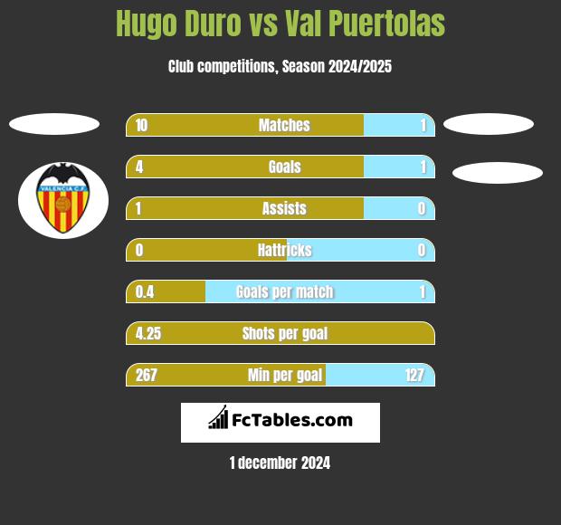 Hugo Duro vs Val Puertolas h2h player stats