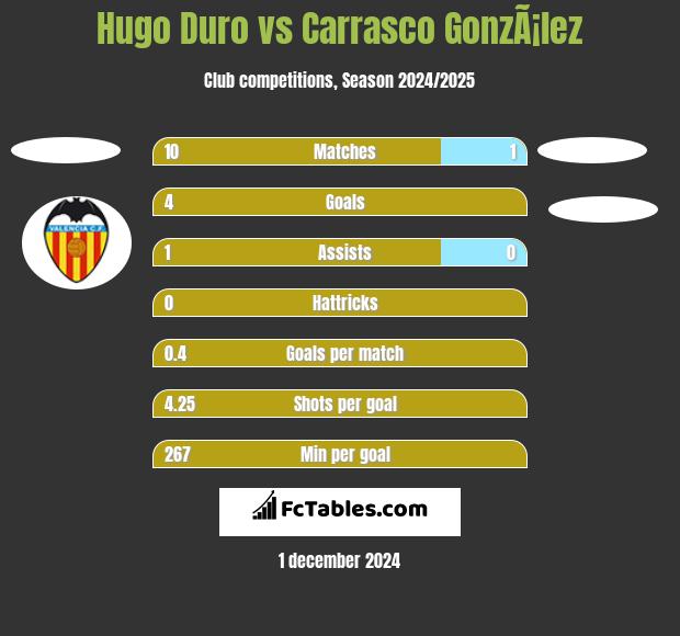 Hugo Duro vs Carrasco GonzÃ¡lez h2h player stats