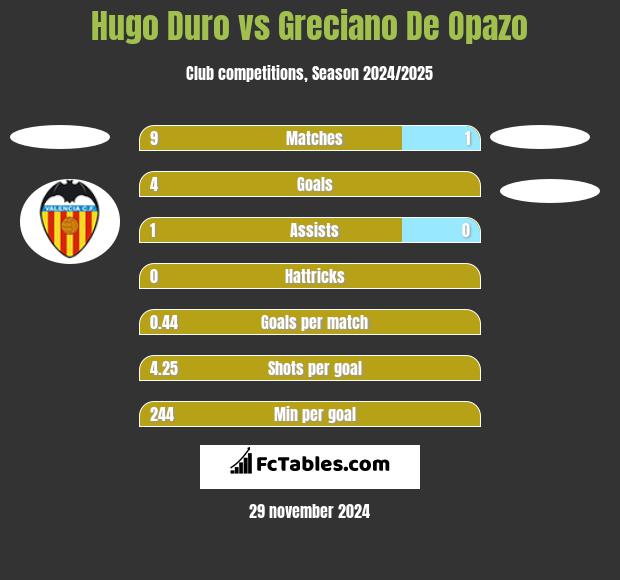 Hugo Duro vs Greciano De Opazo h2h player stats