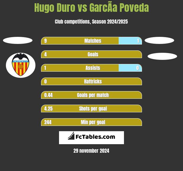 Hugo Duro vs GarcÃ­a Poveda h2h player stats