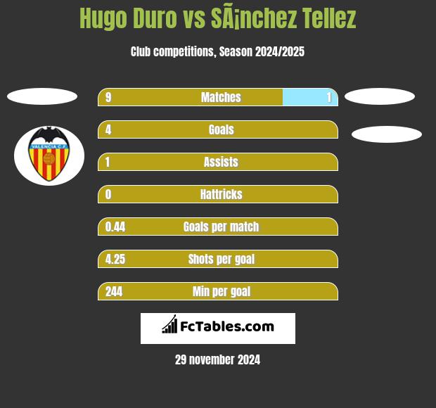 Hugo Duro vs SÃ¡nchez Tellez h2h player stats