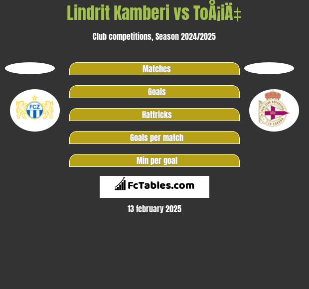 Lindrit Kamberi vs ToÅ¡iÄ‡ h2h player stats