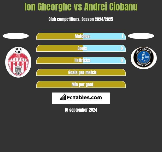 Ion Gheorghe vs Andrei Ciobanu h2h player stats