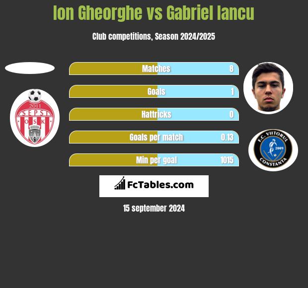 Ion Gheorghe vs Gabriel Iancu h2h player stats