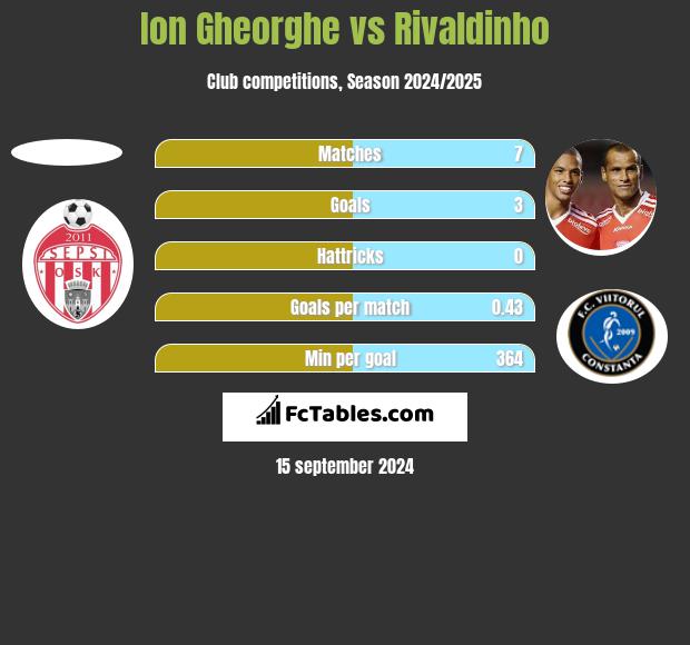 Ion Gheorghe vs Rivaldinho h2h player stats