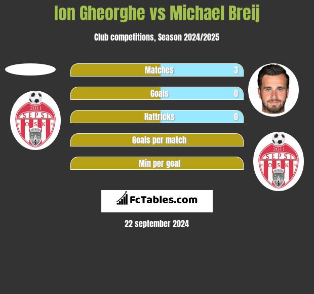 Ion Gheorghe vs Michael Breij h2h player stats