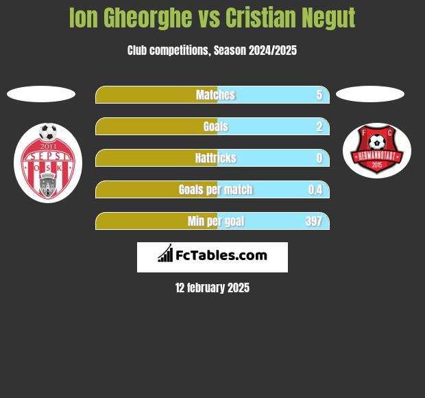 Ion Gheorghe vs Cristian Negut h2h player stats