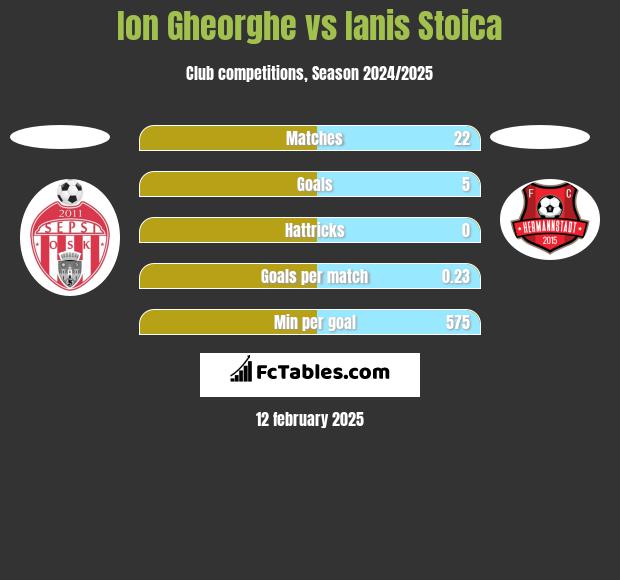 Ion Gheorghe vs Ianis Stoica h2h player stats