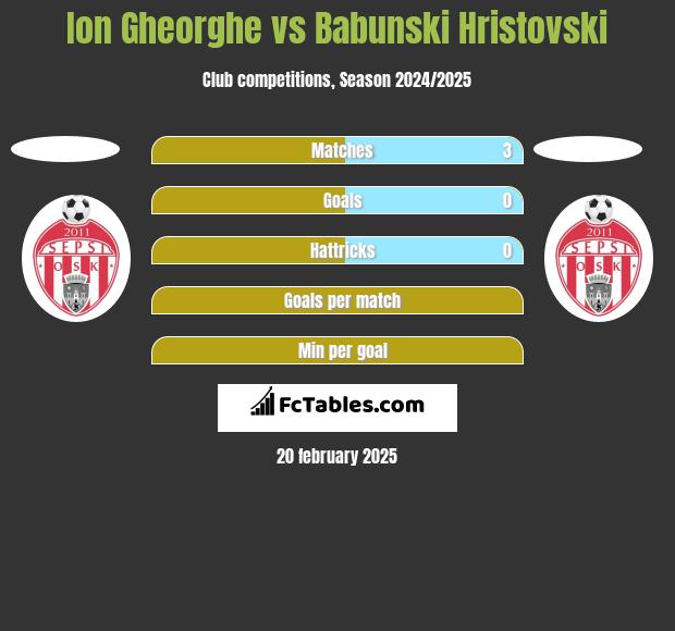 Ion Gheorghe vs Babunski Hristovski h2h player stats