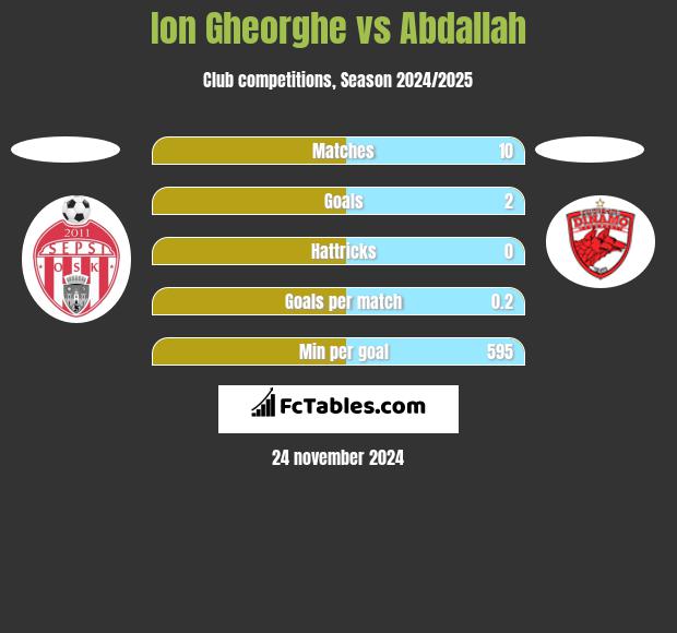 Ion Gheorghe vs Abdallah h2h player stats