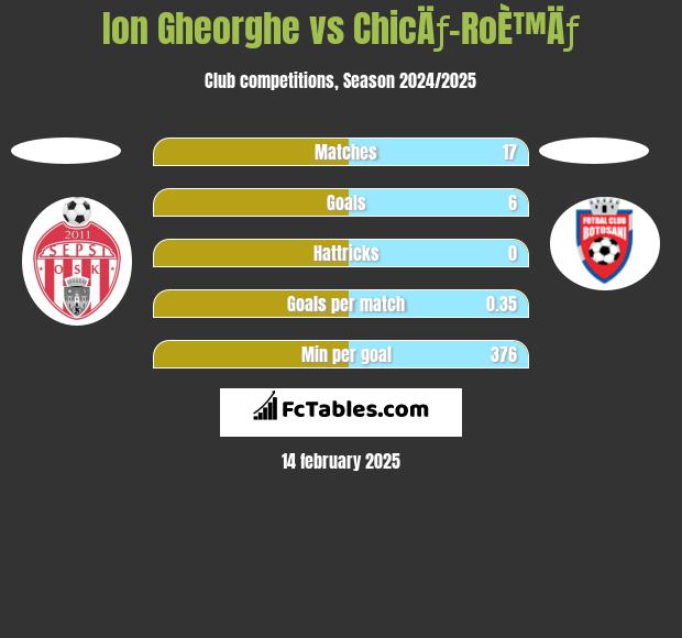 Ion Gheorghe vs ChicÄƒ-RoÈ™Äƒ h2h player stats