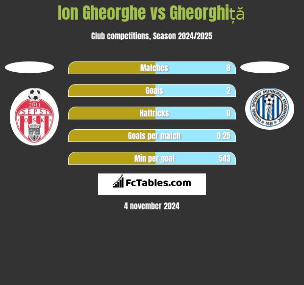 Ion Gheorghe vs Gheorghiță h2h player stats