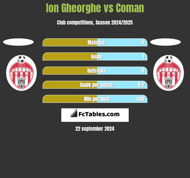 Ion Gheorghe vs Coman h2h player stats