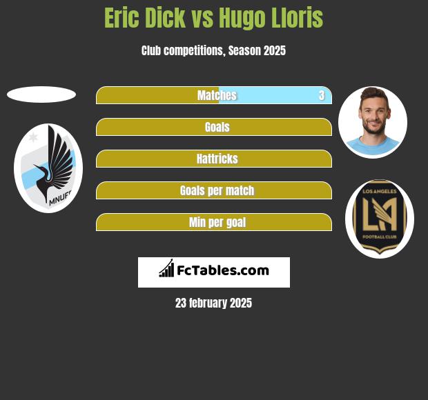 Eric Dick vs Hugo Lloris h2h player stats