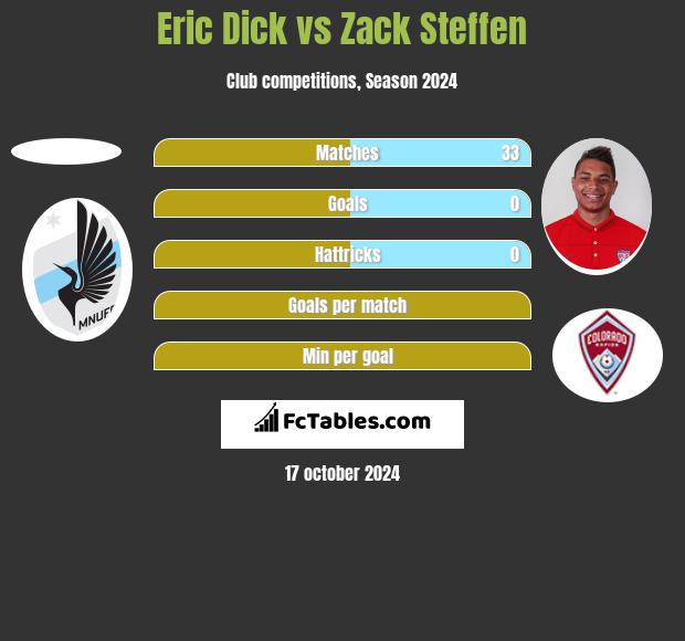 Eric Dick vs Zack Steffen h2h player stats