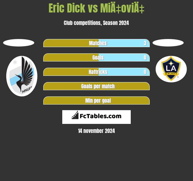 Eric Dick vs MiÄ‡oviÄ‡ h2h player stats