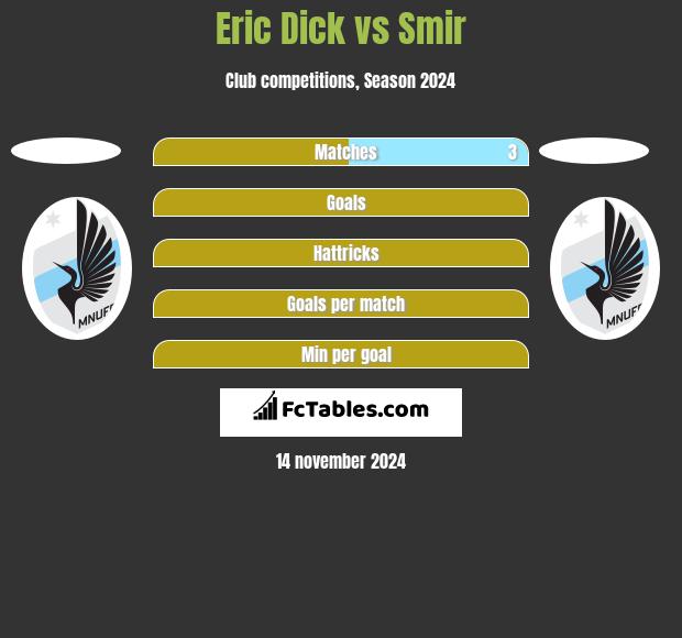 Eric Dick vs Smir h2h player stats