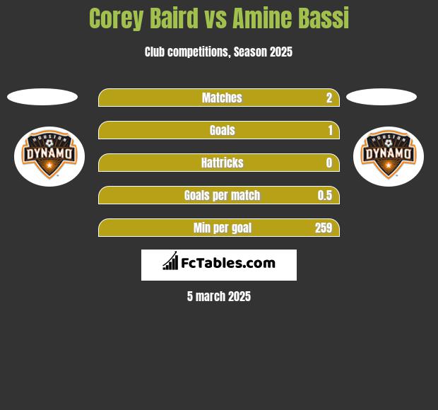 Corey Baird vs Amine Bassi h2h player stats