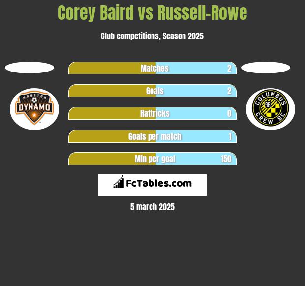 Corey Baird vs Russell-Rowe h2h player stats