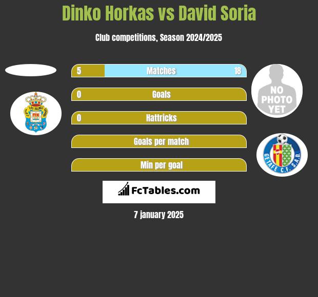 Dinko Horkas vs David Soria h2h player stats