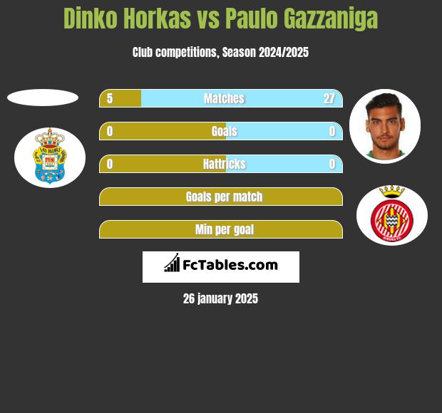 Dinko Horkas vs Paulo Gazzaniga h2h player stats