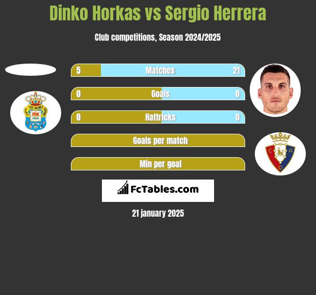 Dinko Horkas vs Sergio Herrera h2h player stats