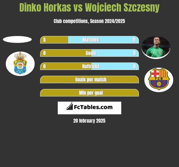 Dinko Horkas vs Wojciech Szczęsny h2h player stats