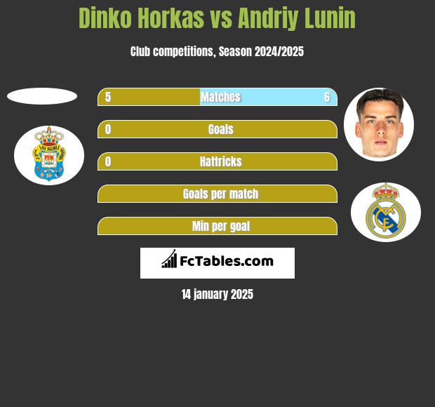 Dinko Horkas vs Andriy Lunin h2h player stats